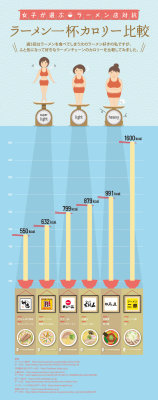 taquyallan:  (via 【デブ必見】人気ラーメン店のカロリー比較がすげぇ！・・・二郎がダントツの1600キロカロリーｗｗｗｗｗｗｗｗｗ : オレ的ゲーム速報＠刃) これは確かにシャレならん。次郎行ったことないけど。