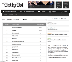 Apparently, I made it to the top 2 Daily Dot leaderboard. And