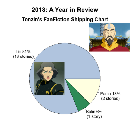 purpleplatypusbear21: TLOK FanFiction Shipping Statistics: 2018