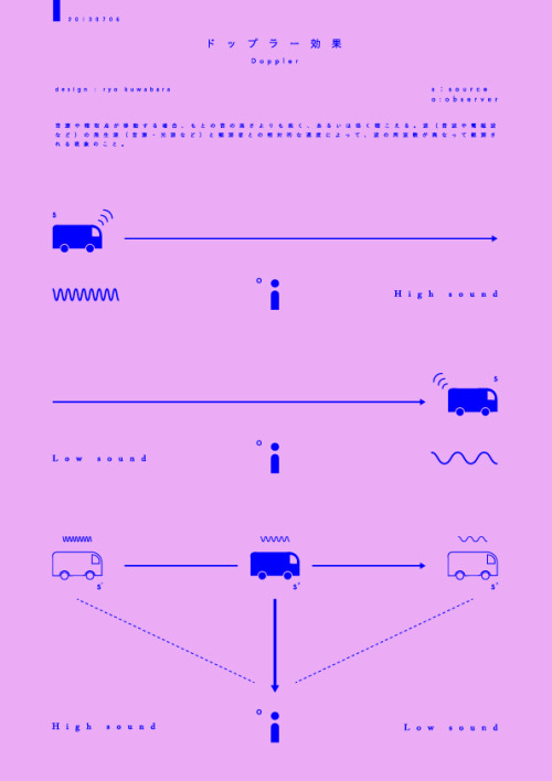 Japanese Infographic: Doppler Effect. Ryo Kuwabara. 2013