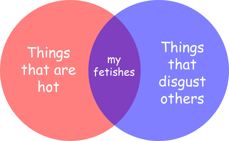 ponythroat:  equestriaafterdarkblog:  I don’t think this is how venn diagrams work
