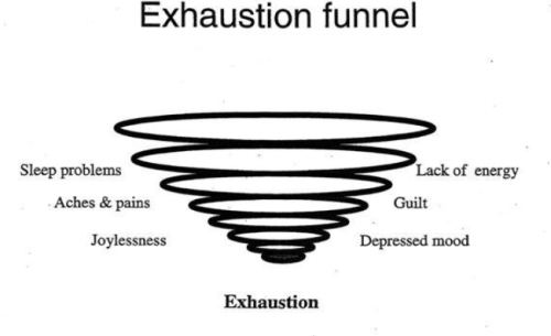 doctorguilty: mutuals meet me in the exhaustion funnel 