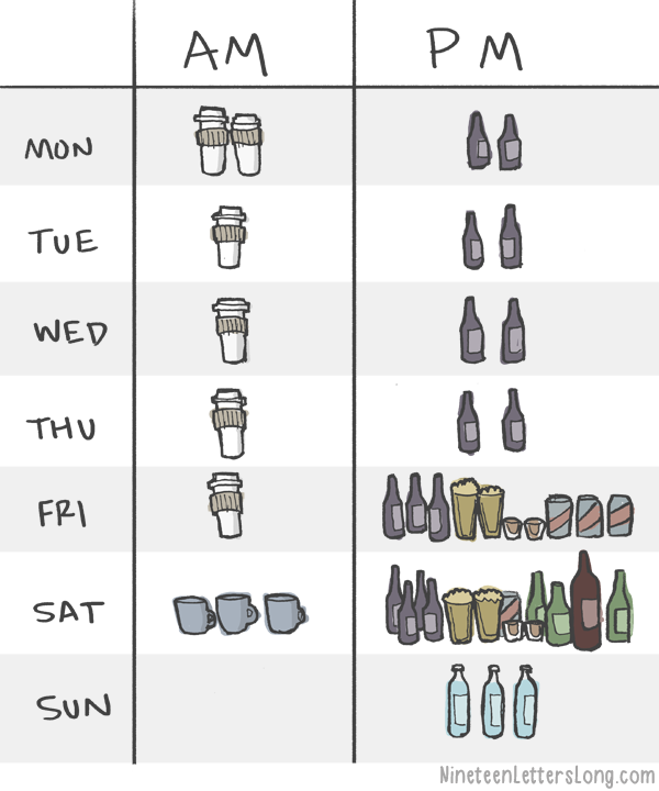 highclassredneck:  nineteenletterslong:  An average week illustrated with beverages.