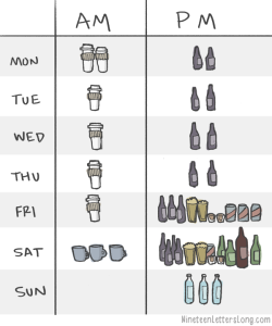 highclassredneck:  nineteenletterslong:  An average week illustrated with beverages.  This is very accurate haha 