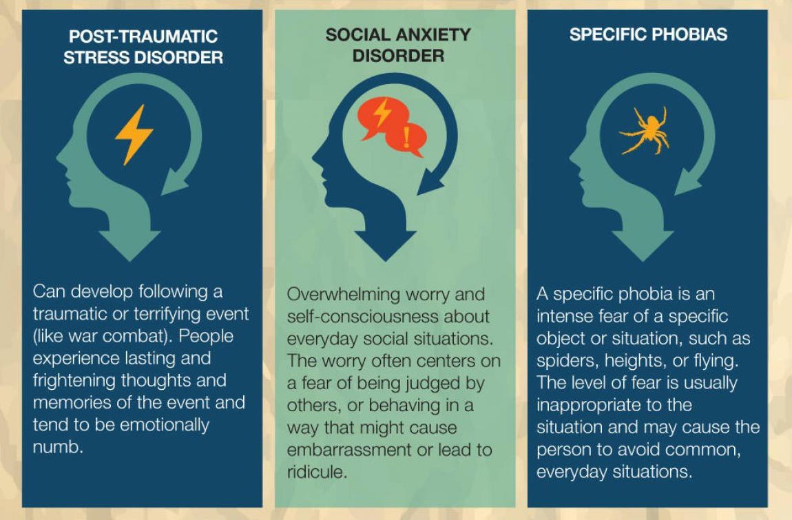 homeforhomelesssubs:  psicologicamenteblog: Source: What are anxiety disorders?