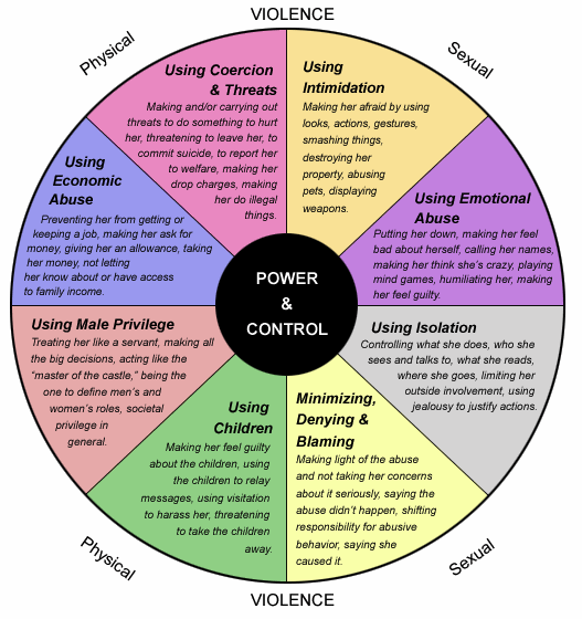 pplm:The “Power and Control Wheel” depicts common abusive behaviors or tactics that are used by abus