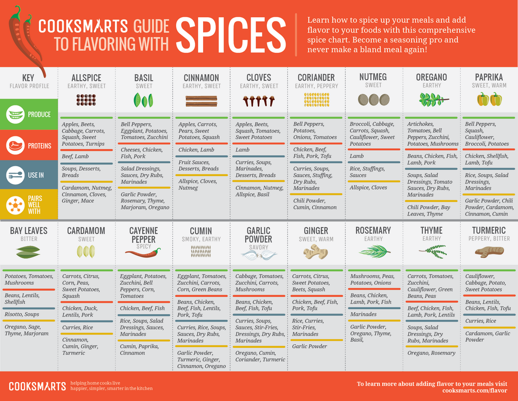 heyfranhey:  Cooksmarts Guide To Flavoring With Spices (Click image) Learn how to