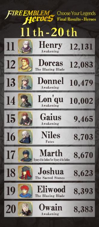 fireemblemsheroes:  The Official Nintendo of America Twitter just announced the results from the Fire Emblem: Heroes “Choose Your Legends” poll!  Ike and Lyn will gain special “Choose Your Legends” versions in game at a later date, as well as