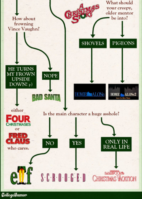 websurfingspider: instructor144: collegehumor:Flowchart: Which Christmas Movie Should You Watch? Die