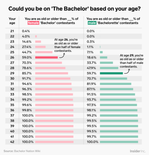 ‘Bachelor’ contestants aren’t getting younger, you’re just getting older