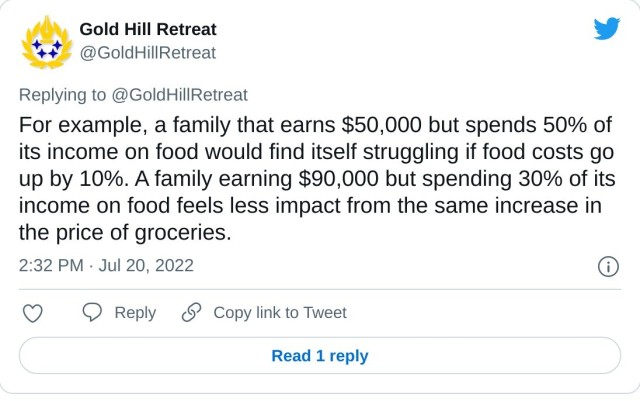 For example, a family that earns $50,000 but spends 50% of its income on food would find itself struggling if food costs go up by 10%. A family earning $90,000 but spending 30% of its income on food feels less impact from the same increase in the price of groceries. — Gold Hill Retreat (@GoldHillRetreat) July 20, 2022