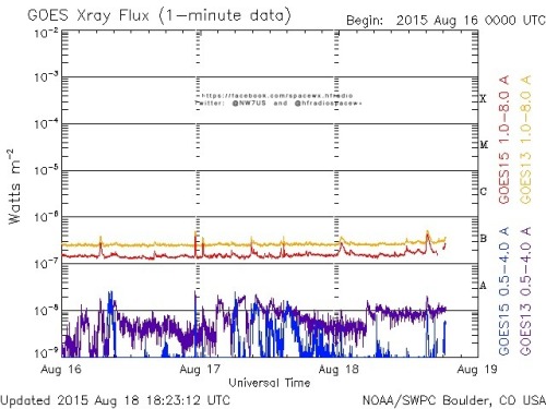 Here is the current forecast discussion on space weather and geophysical activity, issued 2015 Aug 18 1230 UTC.
Solar Activity
24 hr Summary: Solar activity was very low. Region 2401 (S10W09, Cro/beta) showed signs of decay and produced two B-class...