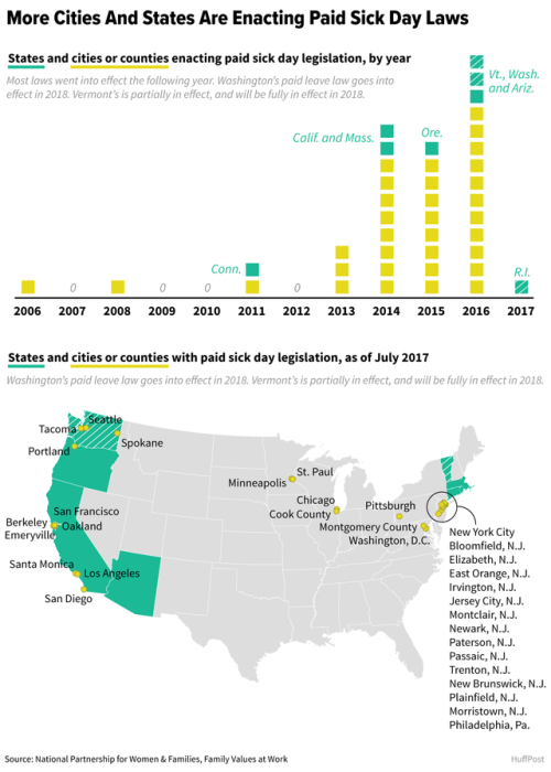 Anti-Trump anger energizes Rhode Island to pass paid sick leave http://www.huffingtonpost.com/entry/