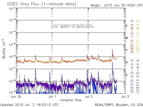 Here is the current forecast discussion on space weather and geophysical activity, issued 2015 Jul 02 1230 UTC.
Solar Activity
24 hr Summary: Solar activity remained at low levels. Both Regions 2373 (N16E21, Dso/beta) and 2376 (N13E38,...