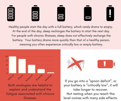 theminilesbian:  Understanding Chronic Illnesses: Spoonies and Unchargeables. Understanding and expl