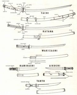 138braincells:       There is part of a post I found on different types of Japanese swords. I’m not sure why but I have always been fascinated by them. Perhaps it is the history, perhaps the beauty of something so obviously lovingly crafted.    