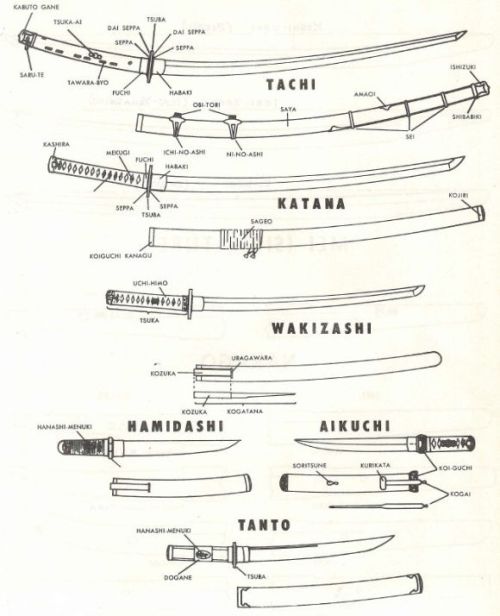 unrepentantwarriorpriest:A helpful assortment of Armor and Sword charts for writers and historians a