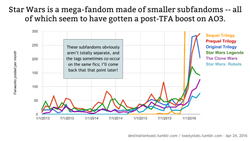 destinationtoast: [bigger] [bigger] [bigger] [bigger] TOASTYSTATS: THE STAR WARS FANDOM AWAKENS! I t