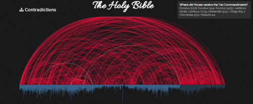entanglingbriars: 92wordsaday: Contradictions in the Bible: The Bible Visualisation Project A number