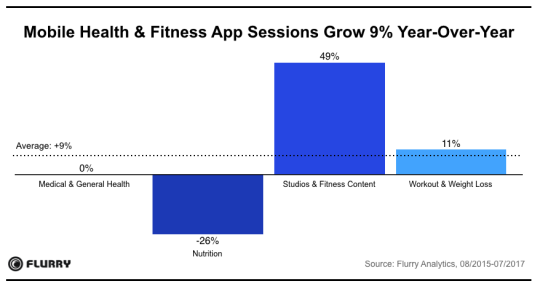 Mobile Health & Fintess App Sessions Grow 9% Year-Over-Year