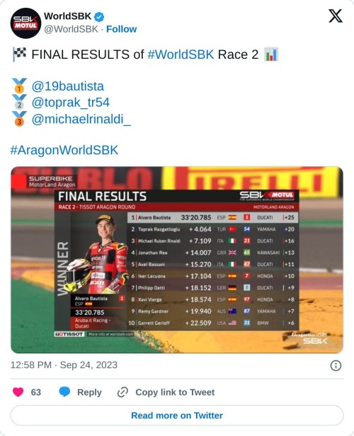 🏁 FINAL RESULTS of #WorldSBK Race 2 📊  🥇 @19bautista  🥈 @toprak_tr54  🥉 @michaelrinaldi_#AragonWorldSBK pic.twitter.com/af47M30U67  — WorldSBK (@WorldSBK) September 24, 2023