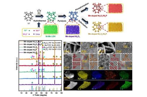  Three dimensional Mn-doped nanosheets as efficient electrocatalysts for alkaline water splittingHyd