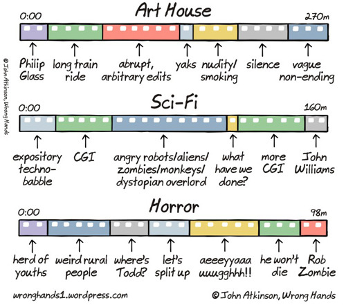 tastefullyoffensive:  Anatomy of Films [wronghands]Previously: Anatomy of Songs