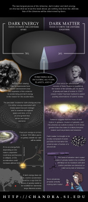 Space-Pics:  The Two Largest Pieces Of The Universe (Infograph)Http://Space-Pics.tumblr.com/