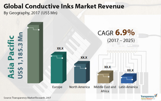 Conductive Inks Market Size ,Share, Growth, Trends,Forecast 2025 dans Chemicals & Materials f6f7de706b3944510084f49f10a02c2ffe3ff710