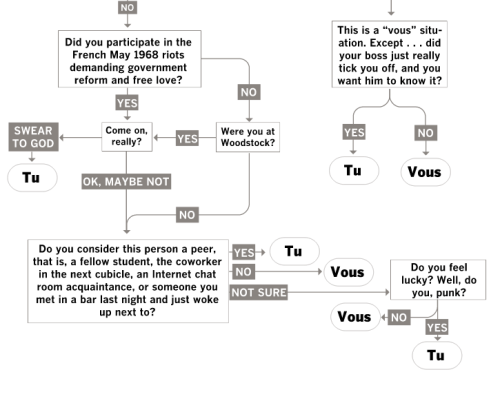 zooeyglass-zorba:How to use formalities in french, when to use “tu” and when to use “vous”