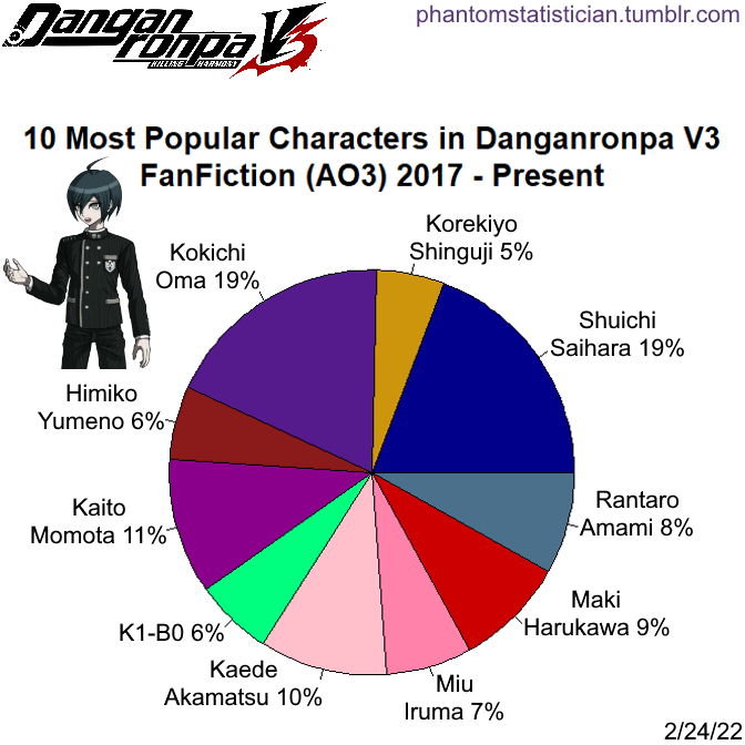 Fandom FanFiction Statistics — Fandom: Boruto Character: Mitsuki Sample  Size: 220