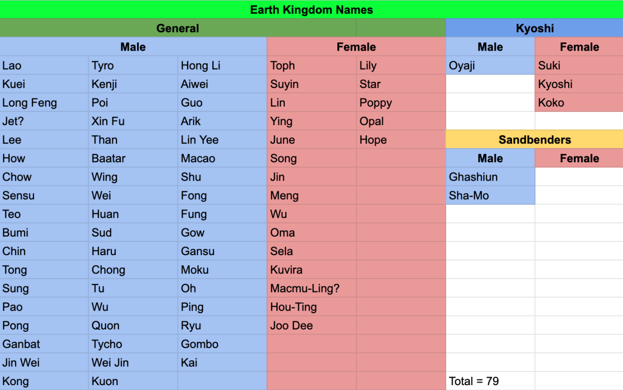names for your Avatar OCs  Avatar Avatar legend of aang Names