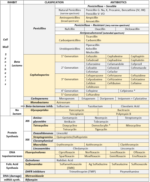 mynotes4usmle: ANTIBIOTICS CHEAT SHEET :) Also, REMEMBER!!!! * Sulfonamides compete for albumin