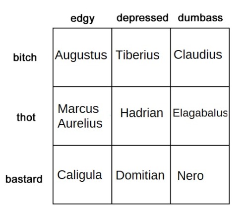 187o:alignment chart : your vibe based on your favourite roman emperor [image description: an alignm