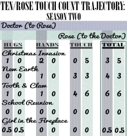 chocolatequeennk: allegoricalrose:  allegoricalrose:  Tenth Doctor / Rose touch trajectory through Series 2 This is what happens when a behavioural scientist gets tired of hearing ‘clingy girlfriend’ comments…  For notes and a longer description,