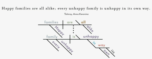 paraventure:nevver:Opening lines diagrammedYES! Reed-Kellogg diagrams were seriously my favorite par