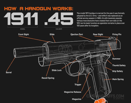 dreamsofamalesubmissive:  petmistress:  rocketumbl:  How a Handgun Works: 1911 .45  I thought I knew, but I didn’t, but now I do. —Miss Heather  for fmsavage as she loooooves guns  Hell yes! Can’t ever have too many or enough guns & ammo!!