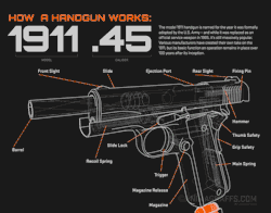 anatoref:  How a Handgun Works: 1911 .45, by Jake and Wes O’Neal 