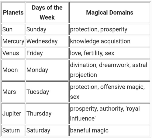 Planetary Days And Hours