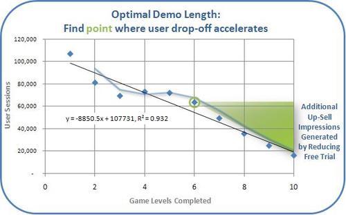 Optimal demo length: find point where user drop-off accelerates - additional up-sell impressions generated by reducing free trial
