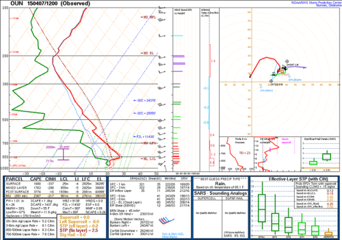 tornadotitans:  Very strong cap once again today along the dryline over Oklahoma and S. Kansas. It’s unlikely we get a storm today, but if one could manage to go it’d certainly be a whopper! Perhaps a bit better chances of storm formation tomorrow