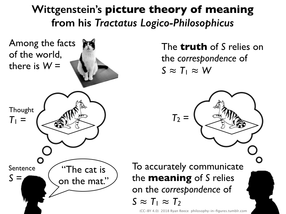 Picture theory of meaning
#Wittgenstein