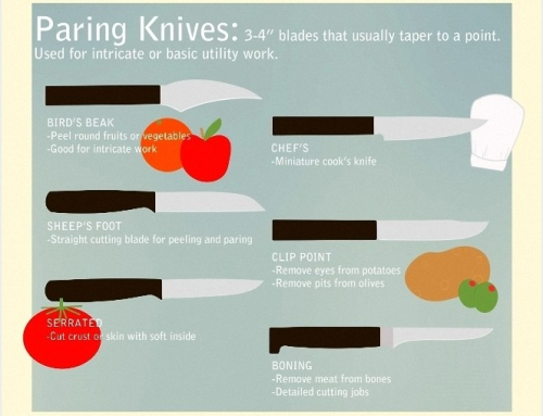 strixus: letonator: the-more-u-know: Different knifes and their uses. [Source]  Follow us on Fa