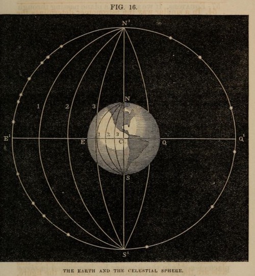 nemfrog:Fig. 16. “The Earth the celestial sphere.”  Illustrated common school astronomy. 1857. 