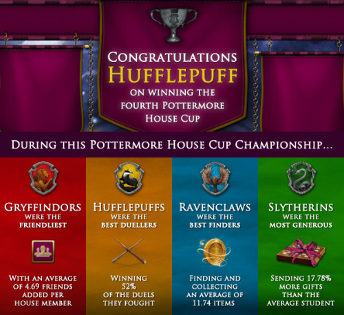 platypusinplaid:These Pottermore stats literally go against every house stereotype ever
