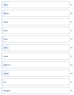 The third poll results League of Legends, for this one I will make one last poll to break the tier between Leona, Irelia and Riven.