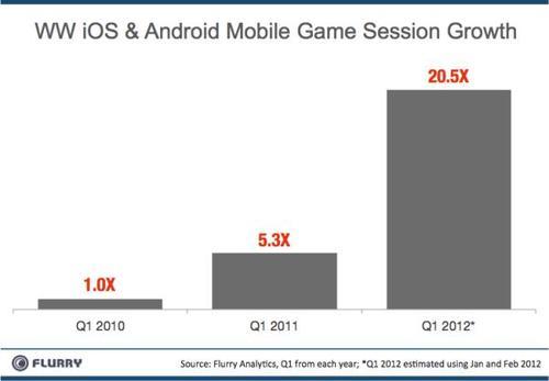 iOS and Android mobile game session growth