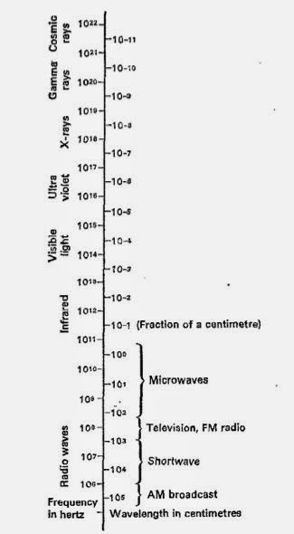 esoteric-research: In Keel’s own words: “This is a hypothetical spectrum of energies tha