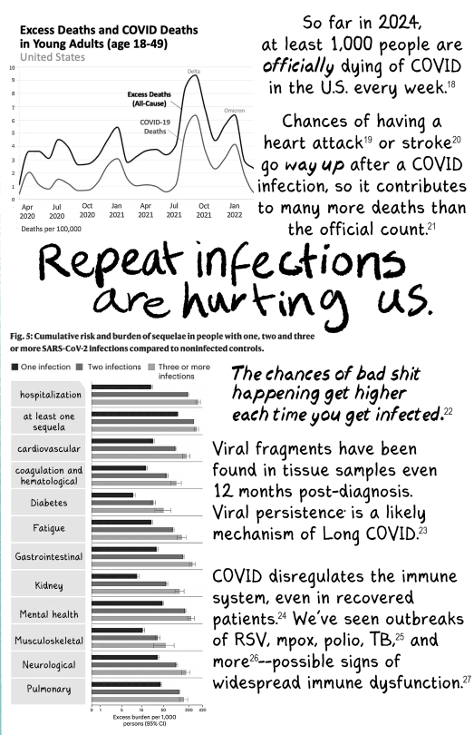 COVID zine page 6  [Graph labeled "Excess Deaths and COVID Deaths in Young Adults (age 18-49)". The "excess deaths [all cause]" number is at about double "COVID-19 deaths".]   So far in 2024, at least 1,000 people are OFFICIALLY dying of COVID in the U.S. every week. Chances of having a heart attack or stroke go WAY UP after a COVID infection, so it contributes to many more deaths than the official count.  [Bold, handwritten text] Repeat infections are hurting us. The chances of bad shit happening get higher each time you get infected.  Viral fragments have been found in tissue samples even 12 months post-diagnosis. Viral persistence is a likely mechanism of Long COVID.  COVID disregulates the immune system, even in recovered patients. We're seeing outbreaks of RSV, monkeypox, polio, TB and more--possible signs of widespread immune dysfunction.  [Chart labeled: "Fig. 5: Cumulative risk and burden of sequelae in people with one, two, and three or more SARS-CoV-2 infections compared to noninfected controls." It lists the following bad health outcomes, showing that each is more likely after 1 infection, more likely after 2 infections, and even MORE likely after 3 infections:  Hospitalization at least one sequela cardiovascular coagulation and hematological Diabetes Fatigue Gastrointestinal Kidney Mental health Musculoskeletal Neurological Pulmonary]