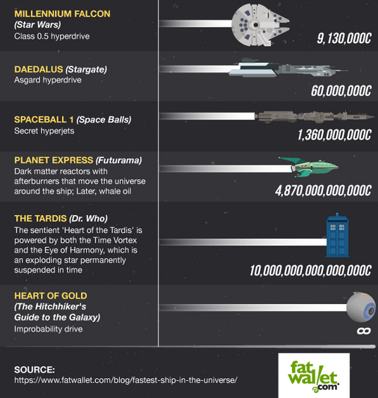theavc:  Breaking down the fastest sci-fi ships from TV, games, and film More at